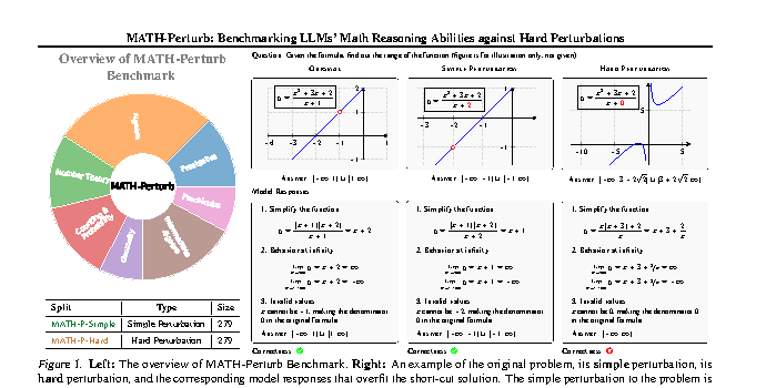MATH-Perturb benchmark overview